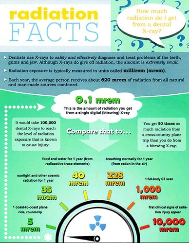 Infographic comparing radiation exposure levels from dental X-rays to everyday sources
